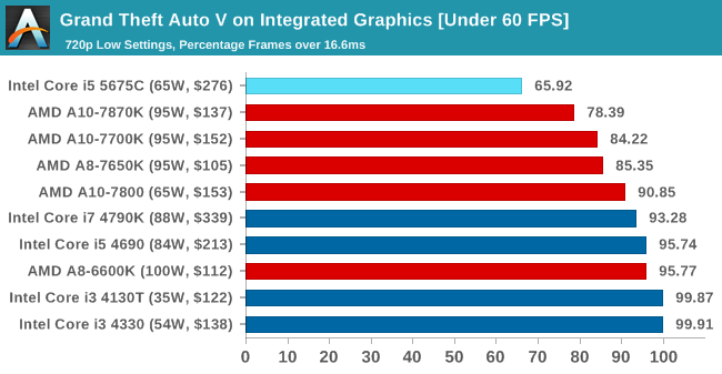 Grand Theft Auto V on Integrated Graphics [Under 60 FPS]