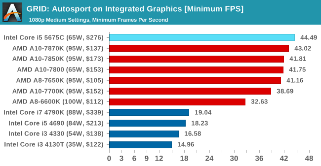 GRID: Autosport on Integrated Graphics [Minimum FPS]