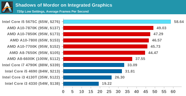 Shadows of Mordor on Integrated Graphics