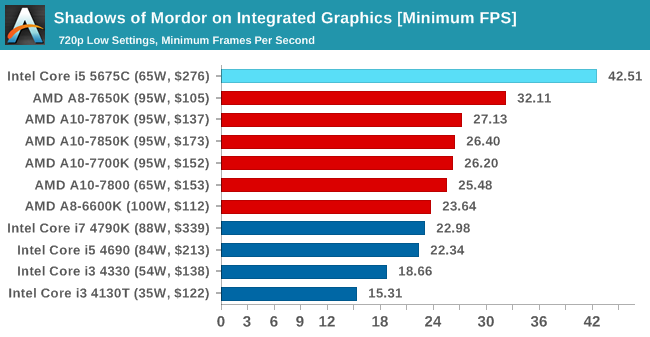 Shadows of Mordor on Integrated Graphics [Minimum FPS]