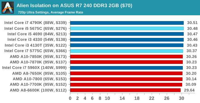 Alien Isolation on ASUS R7 240 DDR3 2GB ($70)