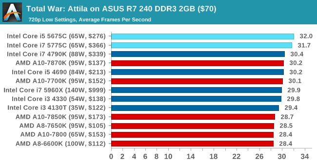 Total War: Attila on ASUS R7 240 DDR3 2GB ($70)