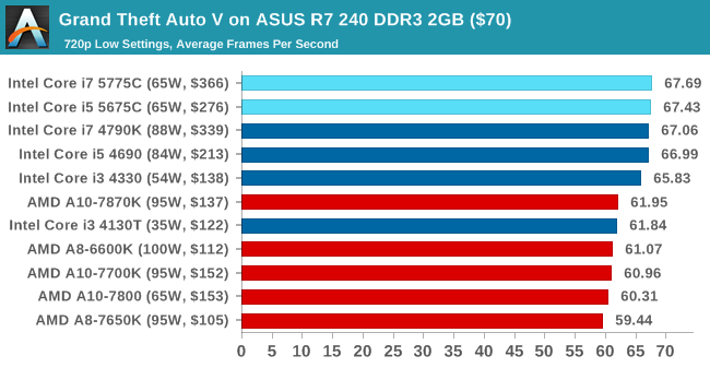 Gaming Benchmarks: Integrated and R7 240 DDR3 - The Intel