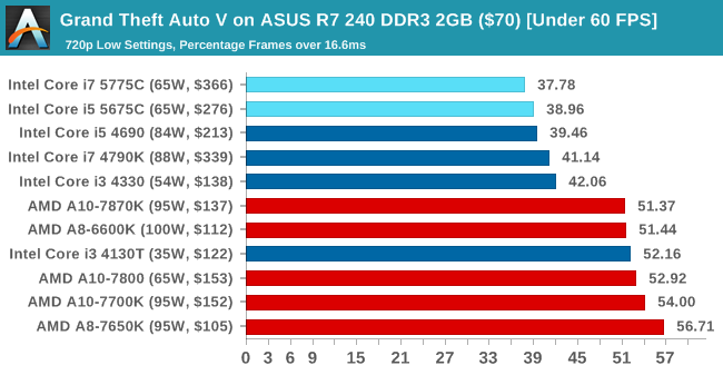 Grand Theft Auto V on ASUS R7 240 DDR3 2GB ($70) [Under 60 FPS]