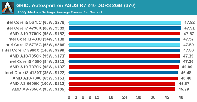 GRID: Autosport on ASUS R7 240 DDR3 2GB ($70)