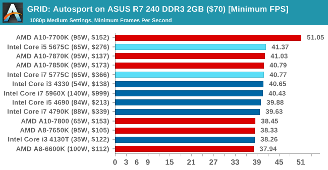 GRID: Autosport on ASUS R7 240 DDR3 2GB ($70) [Minimum FPS]