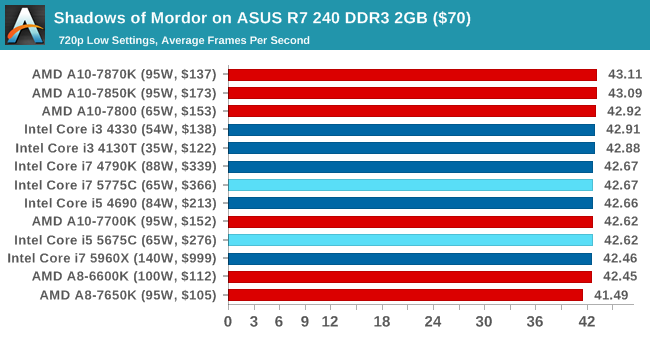 Shadows of Mordor on ASUS R7 240 DDR3 2GB ($70)