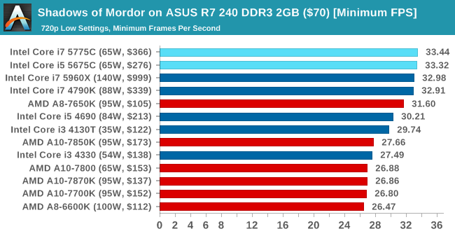 Shadows of Mordor on ASUS R7 240 DDR3 2GB ($70) [Minimum FPS]