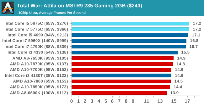 Total War: Attila on MSI R9 285 Gaming 2GB ($240)