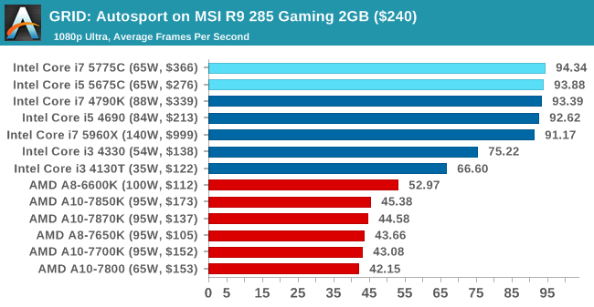 GRID: Autosport on MSI R9 285 Gaming 2GB ($240)