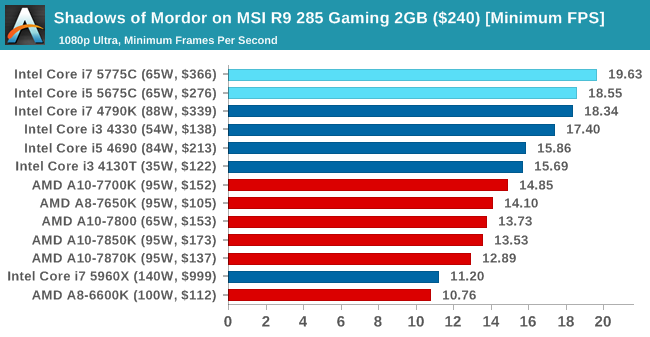 Shadows of Mordor on MSI R9 285 Gaming 2GB ($240) [Minimum FPS]