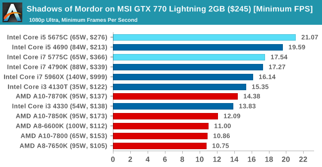 Shadows of Mordor on MSI GTX 770 Lightning 2GB ($245) [Minimum FPS]