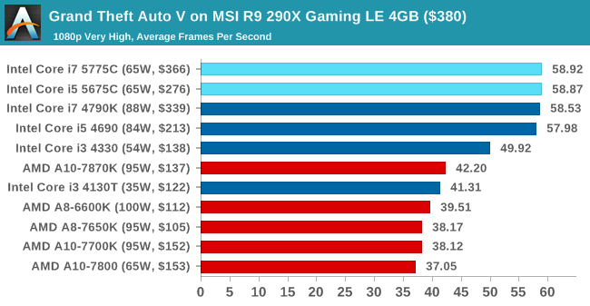 Grand Theft Auto V on MSI R9 290X Gaming LE 4GB ($380)