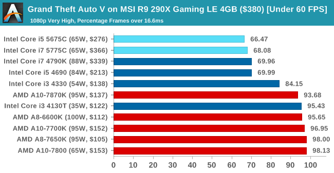 Grand Theft Auto V on MSI R9 290X Gaming LE 4GB ($380) [Under 60 FPS]