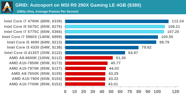GRID: Autosport on MSI R9 290X Gaming LE 4GB ($380)