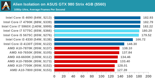 Gaming Benchmarks: GTX 980 and R9 290X - The Intel Broadwell 