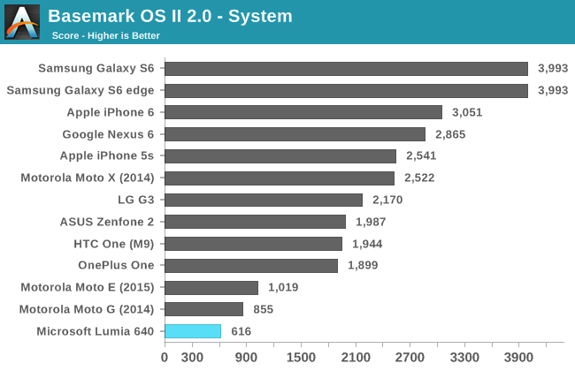 Basemark OS II 2.0 - System