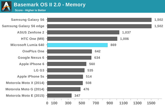 Basemark OS II 2.0 - Memory