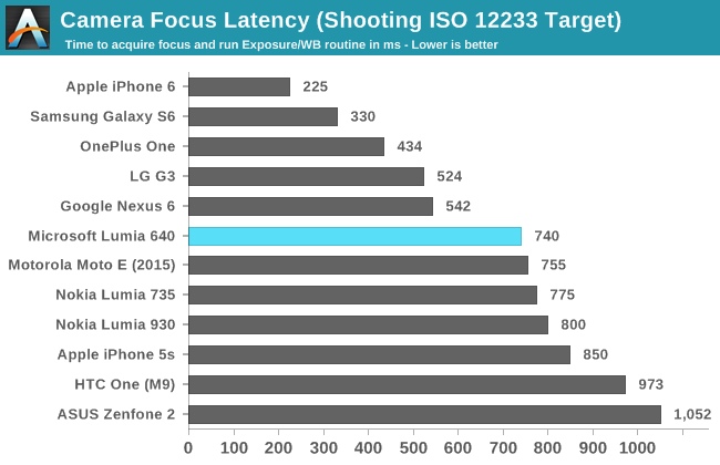 Camera Focus Latency (Shooting ISO 12233 Target)