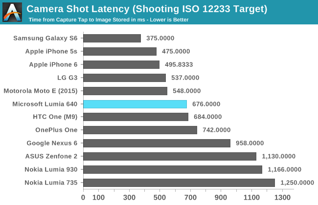 Camera Shot Latency (Shooting ISO 12233 Target)