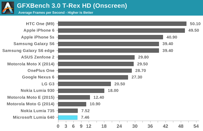 GFXBench 3.0 T-Rex HD (Onscreen)