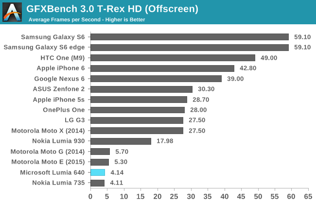 GFXBench 3.0 T-Rex HD (Offscreen)