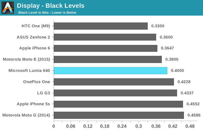 Display - Black Levels