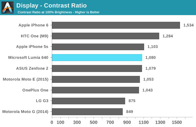 Display - Contrast Ratio