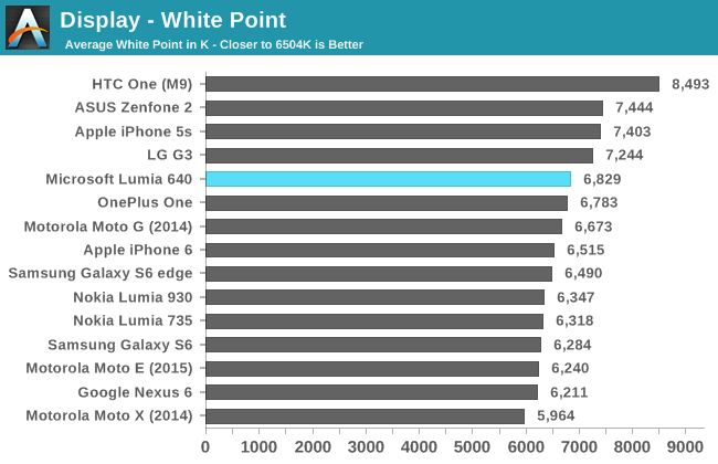 Display - White Point