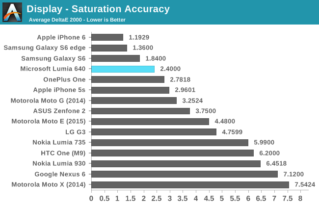 Display - Saturation Accuracy