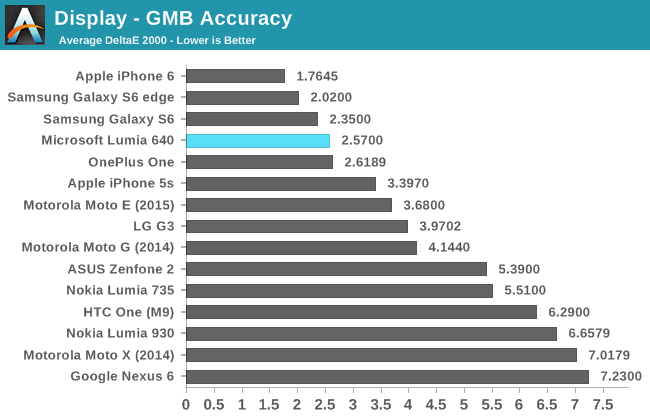 Display - GMB Accuracy