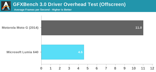 GFXBench 3.0 Driver Overhead Test (Offscreen)