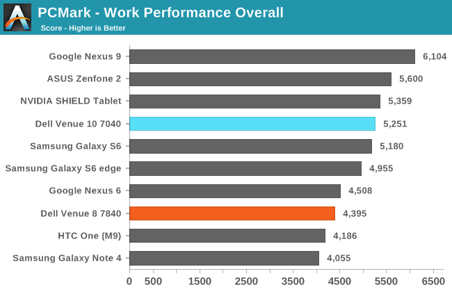 PCMark - Work Performance Overall