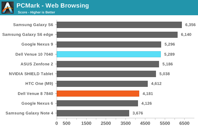 PCMark - Web Browsing