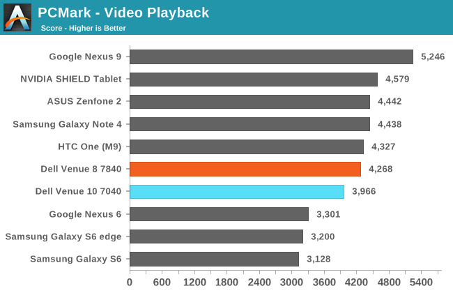 PCMark - Video Playback