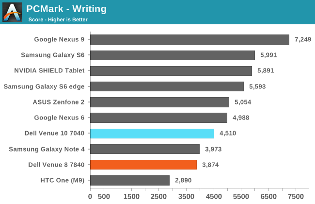 PCMark - Writing