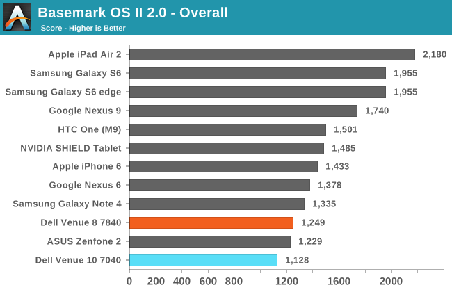 Basemark OS II 2.0 - Overall