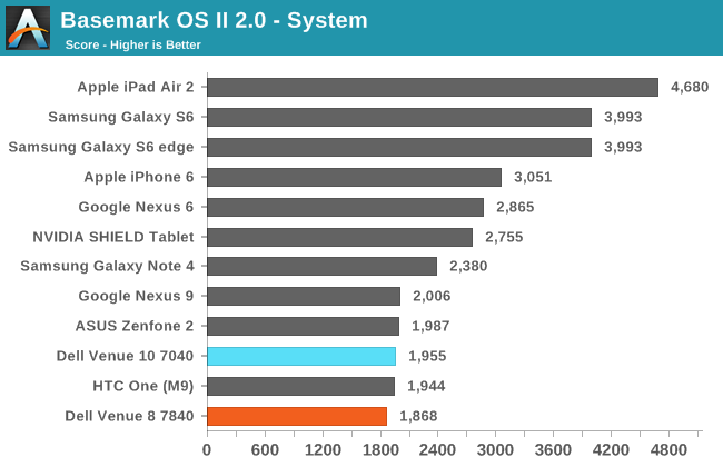 Basemark OS II 2.0 - System