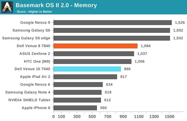 Basemark OS II 2.0 - Memory