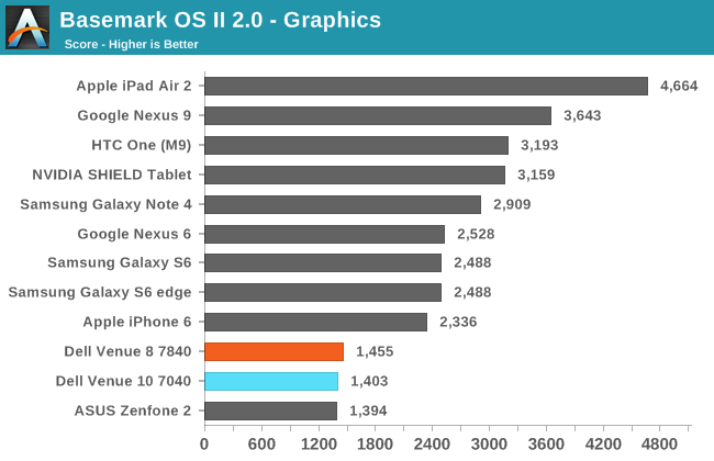 Basemark OS II 2.0 - Graphics