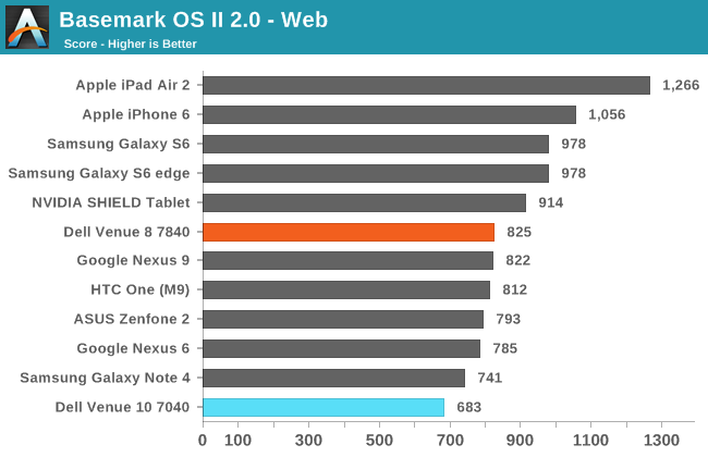 Basemark OS II 2.0 - Web