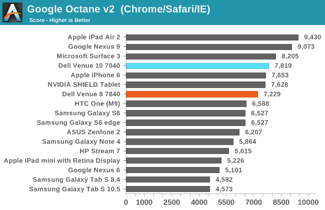 Google Octane v2  (Chrome/Safari/IE)