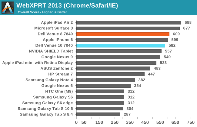 WebXPRT 2013 (Chrome/Safari/IE)