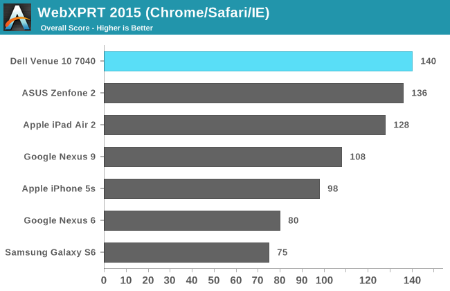 WebXPRT 2015 (Chrome/Safari/IE)