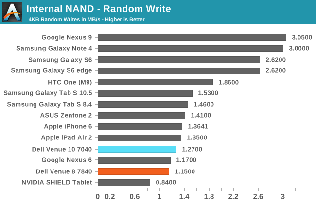 Internal NAND - Random Write