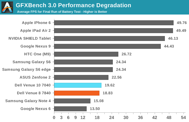 GFXBench 3.0 Performance Degradation