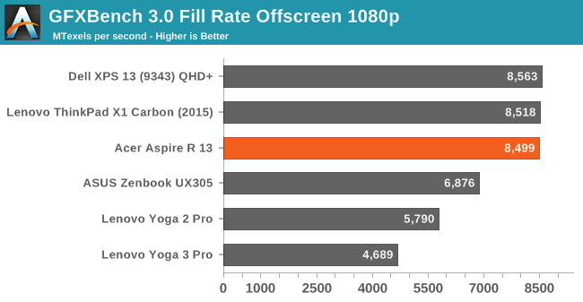 GFXBench 3.0 Fill Rate Offscreen 1080p