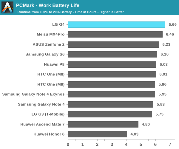 PCMark - Work Battery Life