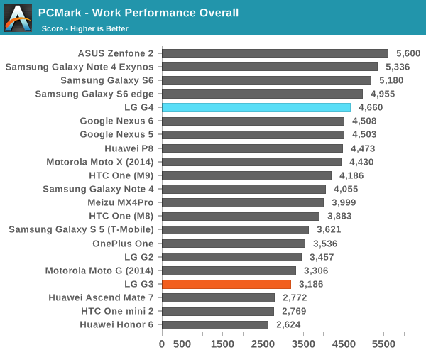 PCMark - Work Performance Overall