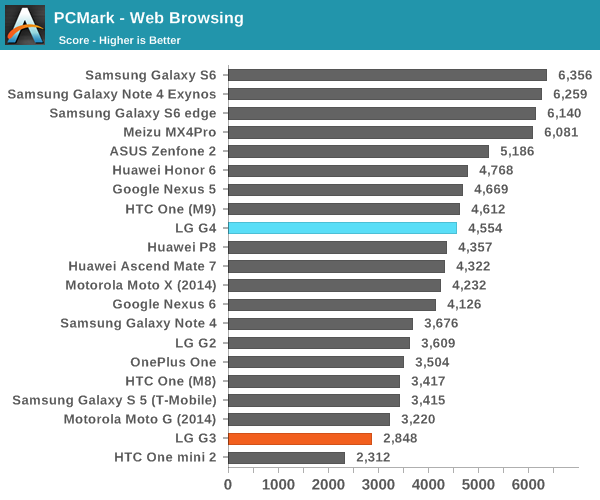 PCMark - Web Browsing